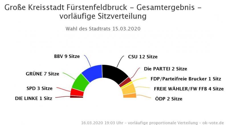 Die Brucker Grünen und die Freien Wähler (FW) sind definitiv die Sieger der Stadtrats-Wahlen 2020 in der Kreisstadt. Die Grünen konnten ihre Sitze von vier auf sieben Mandate erhöhen, die FW mit zwei Plätzen auf vier gar verdoppeln. Als klarer Verlierer geht die SPD aus der Wahl heraus, die sich weiter im Sturzflug befindet.