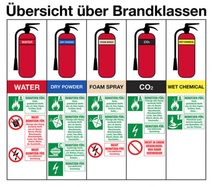 In jedem Unternehmen gibt es strenge Regeln und Vorschriften bezüglich des Brandschutzes. Für private Wohnungen gibt es solche Vorgaben nicht. 