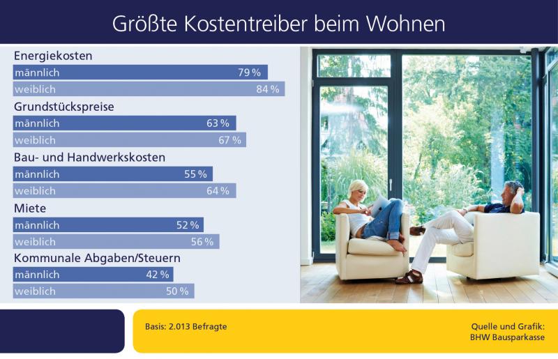 Allgemeine Kosten