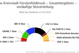 Die Brucker Grünen und die Freien Wähler (FW) sind definitiv die Sieger der Stadtrats-Wahlen 2020 in der Kreisstadt. Die Grünen konnten ihre Sitze von vier auf sieben Mandate erhöhen, die FW mit zwei Plätzen auf vier gar verdoppeln. Als klarer Verlierer geht die SPD aus der Wahl heraus, die sich weiter im Sturzflug befindet.